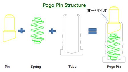 彈簧針卡住按壓不順問題分析(Pogo pin)