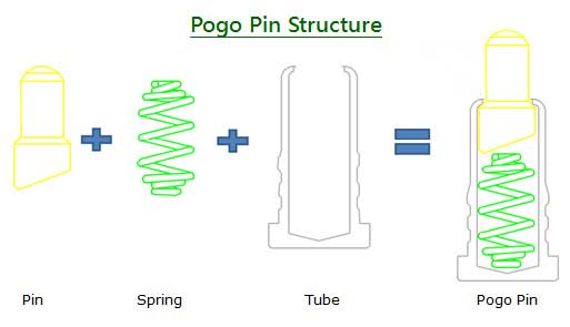 Pogo pin的結構和組成